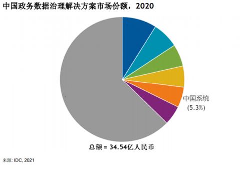 IDC報告揭示政務數據治理新格局 中國系統市場份額躍升前五，增速領跑行業